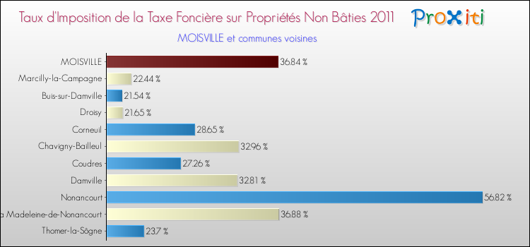 Taux d'imposition de la taxe foncière sur les immeubles et terrains non batis 2011 pour MOISVILLE et les communes proches Comparaison des taux d'imposition de la taxe foncière sur les immeubles et terrains non batis 2011 pour MOISVILLE et les communes voisines