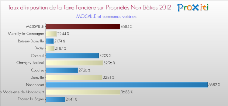 Taux d'imposition de la taxe foncière sur les immeubles et terrains non batis 2012 pour MOISVILLE et les communes proches Comparaison des taux d'imposition de la taxe foncière sur les immeubles et terrains non batis 2012 pour MOISVILLE et les communes voisines