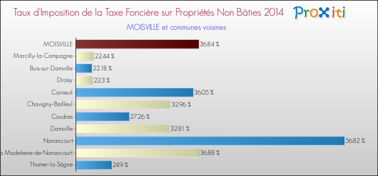 Taux d'imposition de la taxe foncière sur les immeubles et terrains non batis 2014 pour MOISVILLE et les communes proches Comparaison des taux d'imposition de la taxe foncière sur les immeubles et terrains non batis 2014 pour MOISVILLE et les communes voisines