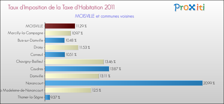 Taux d'imposition de la taxe d'habitation 2011 pour MOISVILLE et les communes proches Comparaison des taux d'imposition de la taxe d'habitation 2011 pour MOISVILLE et les communes voisines