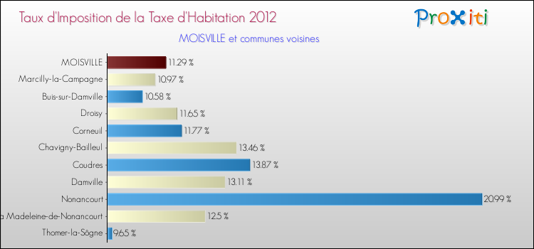 Taux d'imposition de la taxe d'habitation 2012 pour MOISVILLE et les communes proches Comparaison des taux d'imposition de la taxe d'habitation 2012 pour MOISVILLE et les communes voisines