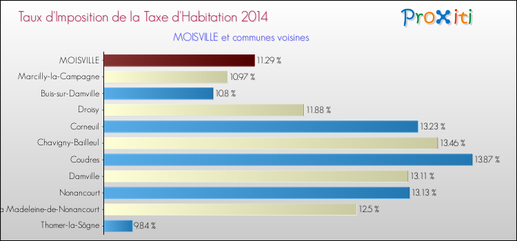 Taux d'imposition de la taxe d'habitation 2014 pour MOISVILLE et les communes proches Comparaison des taux d'imposition de la taxe d'habitation 2014 pour MOISVILLE et les communes voisines