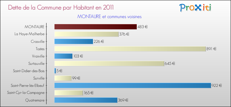 Dette par habitant de la commune en 2011 pour MONTAURE et les communes proches Comparaison de la dette par habitant de la commune en 2011 pour MONTAURE et les communes voisines