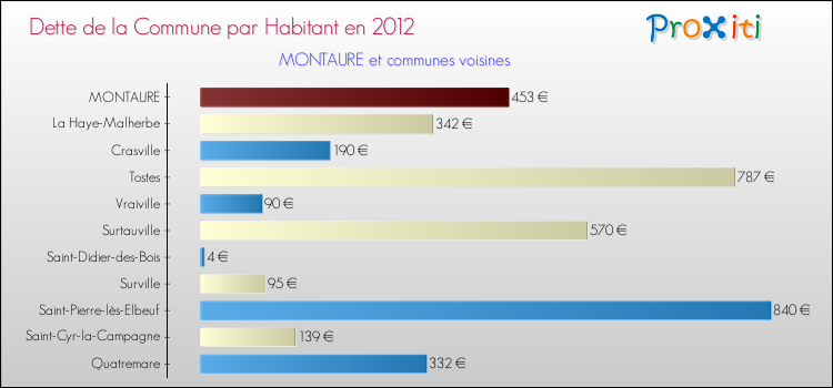 Dette par habitant de la commune en 2012 pour MONTAURE et les communes proches Comparaison de la dette par habitant de la commune en 2012 pour MONTAURE et les communes voisines