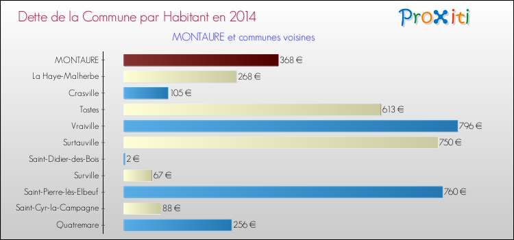 Dette par habitant de la commune en 2014 pour MONTAURE et les communes proches Comparaison de la dette par habitant de la commune en 2014 pour MONTAURE et les communes voisines