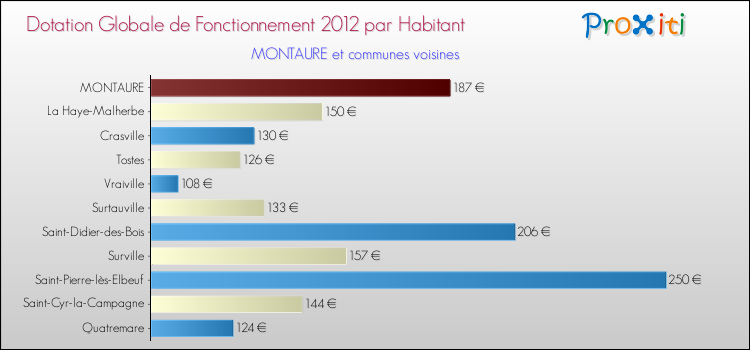 Montant des dotations globales de fonctionnement DGF par Habitant pour MONTAURE et les communes proches Comparaison des des dotations globales de fonctionnement DGF par habitant pour MONTAURE et les communes voisines