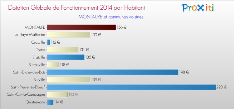 Montant des dotations globales de fonctionnement DGF par Habitant pour MONTAURE et les communes proches en 2014. Comparaison des des dotations globales de fonctionnement DGF par habitant pour MONTAURE et les communes voisines en 2014.