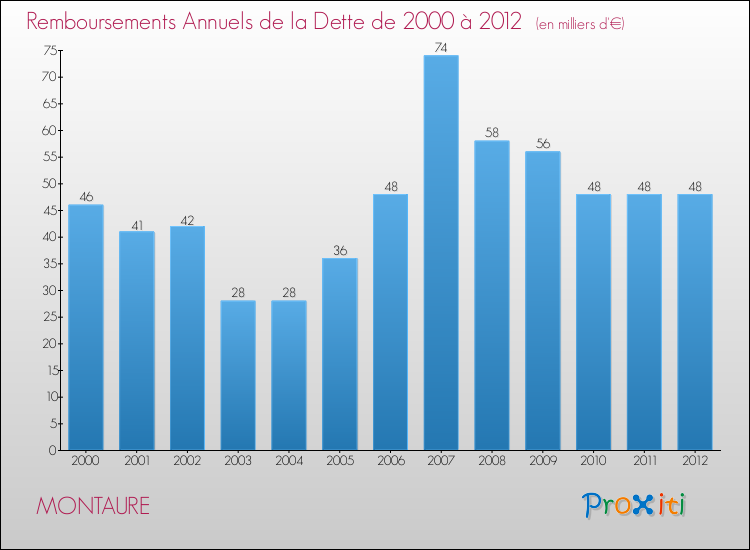 Evolution de l'annuité de la dette pour la commune de MONTAURE de 2000 à 2012 Annuités de la dette pour MONTAURE de 2000 à 2012