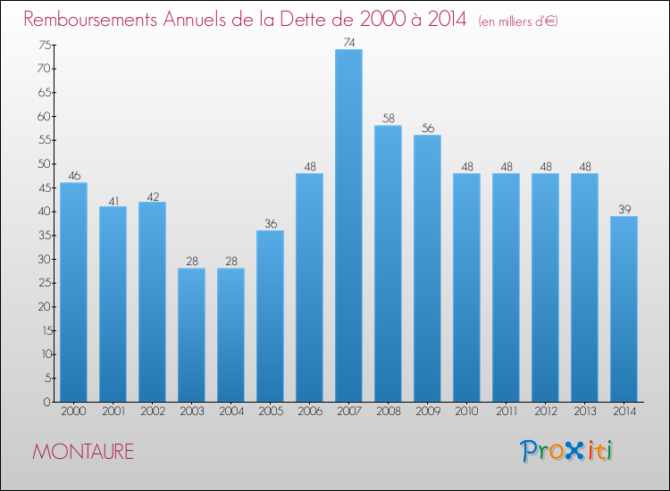 Evolution de l'annuité de la dette pour la commune de MONTAURE de 2000 à 2014 Annuités de la dette pour MONTAURE de 2000 à 2014