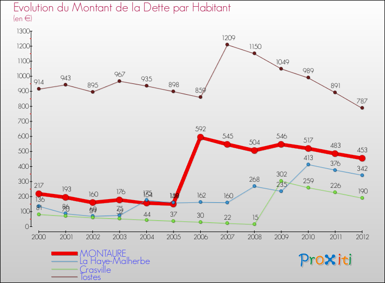 Evolution de la dette par habitant pour la commune de MONTAURE et les communes proches de 2000 à 2012 Comparaison de la dette par habitant pour MONTAURE et les communes voisines de 2000 à 2012