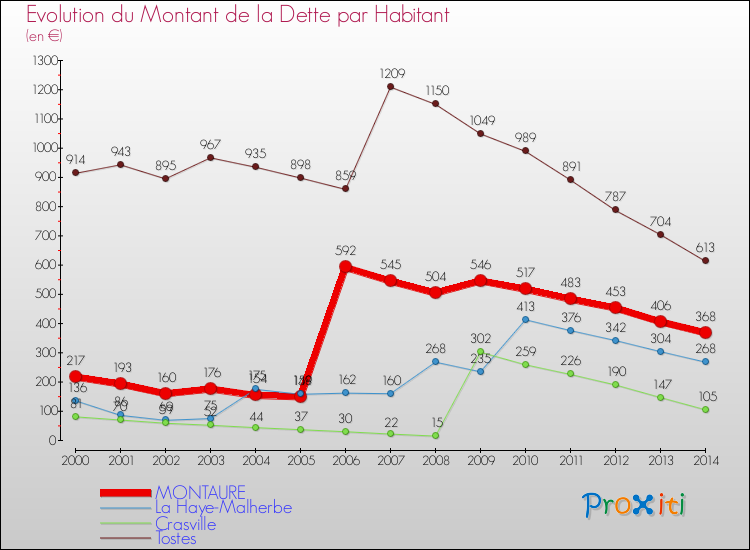 Evolution de la dette par habitant pour la commune de MONTAURE et les communes proches de 2000 à 2014 Comparaison de la dette par habitant pour MONTAURE et les communes voisines de 2000 à 2014