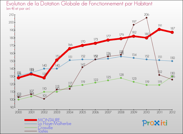 Evolution et montant de la dotation globale de fonctionnement par Habitant pour MONTAURE et les communes proches Comparaison des dotations globales de fonctionnement par habitant pour MONTAURE et les communes voisines