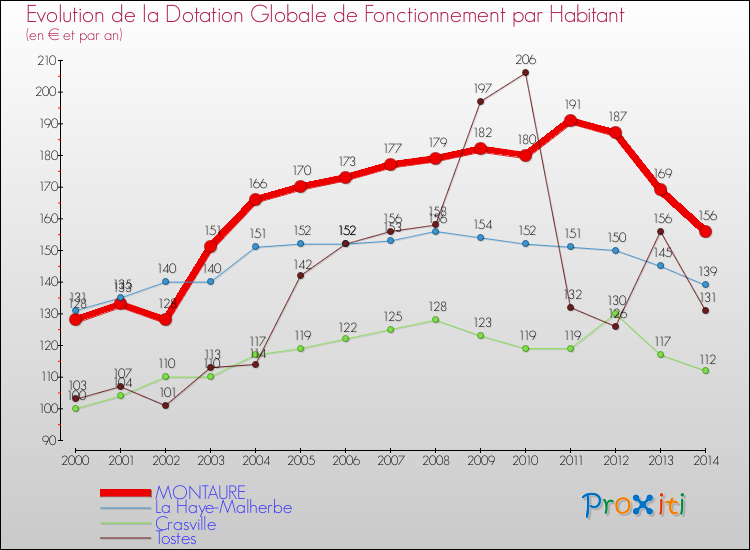 Evolution et montant de la dotation globale de fonctionnement par Habitant pour MONTAURE et les communes proches de 2000 à 2014. Comparaison des dotations globales de fonctionnement par habitant pour MONTAURE et les communes voisines de 2000 à 2014.