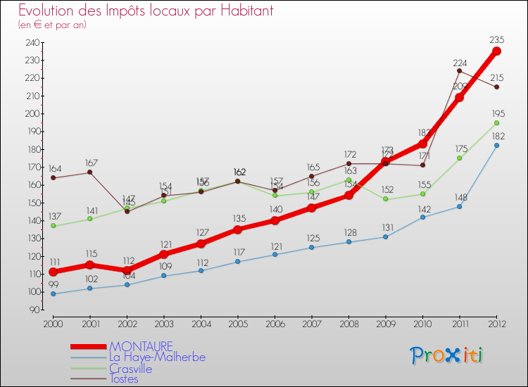 Evolution et montant des impôts locaux par Habitant pour MONTAURE et les communes proches Comparaison des impôts locaux par habitant pour MONTAURE et les communes voisines