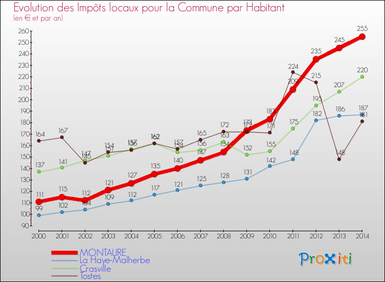 Evolution et montant des impôts locaux par Habitant pour MONTAURE et les communes proches de 2000 à 2014 Comparaison des impôts locaux par habitant pour MONTAURE et les communes voisines de 2000 à 2014