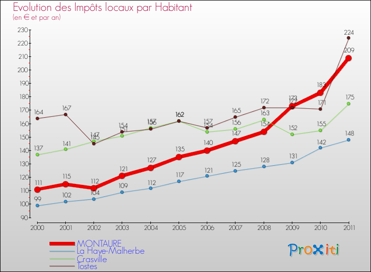 Evolution et montant des impôts locaux par Habitant pour MONTAURE et les communes proches Comparaison des impôts locaux par habitant pour MONTAURE et les communes voisines
