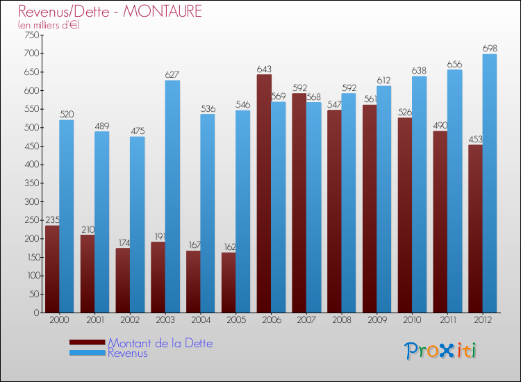 Evolution comparée de la dette et des revenus pour la commune de MONTAURE de 2000 à 2012 Comparaison de la dette et des revenus pour MONTAURE de 2000 à 2012