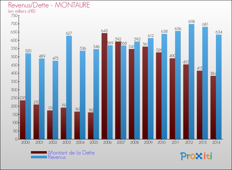 Evolution comparée de la dette et des revenus pour la commune de MONTAURE de 2000 à 2014 Comparaison de la dette et des revenus pour MONTAURE de 2000 à 2014