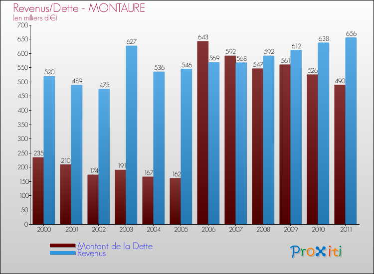 Evolution comparée de la dette et des revenus pour la commune de MONTAURE de 2000 à 2011 Comparaison de la dette et des revenus pour MONTAURE de 2000 à 2011