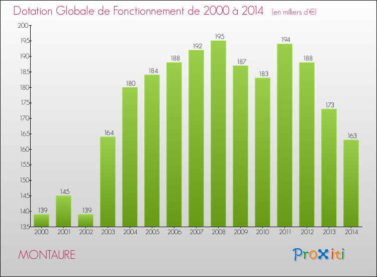 Evolution du montant de la Dotation Globale de Fonctionnement pour la commune de MONTAURE de 2000 à 2014 Evolution du montant de la Dotation Globale de Fonctionnement pour MONTAURE de 2000 à 2014
