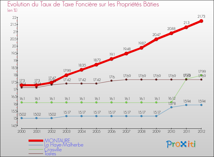 Evolution du taux de la taxe foncière sur le bati pour MONTAURE et les communes proches de 2000 à 2012 Comparaison des taux de taxe foncière sur le bati pour MONTAURE et les communes voisines de 2000 à 2012
