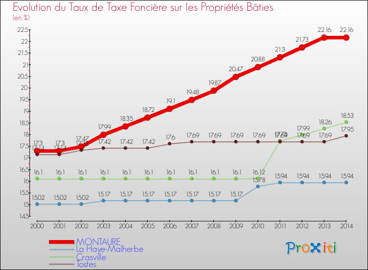 Evolution du taux de la taxe foncière sur le bati pour MONTAURE et les communes proches de 2000 à 2014 Comparaison des taux de taxe foncière sur le bati pour MONTAURE et les communes voisines de 2000 à 2014