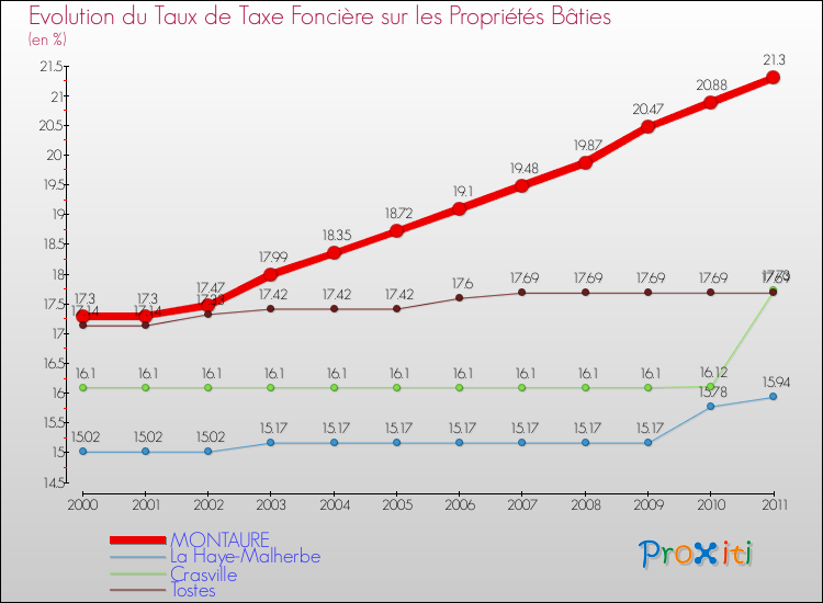 Evolution du taux de la taxe foncière sur le bati pour MONTAURE et les communes proches Comparaison des taux de taxe foncière sur le bati pour MONTAURE et les communes voisines