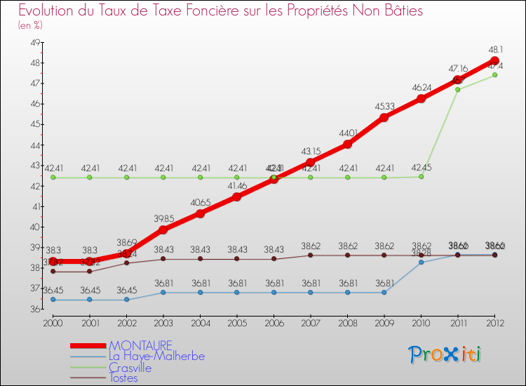 Evolution du taux de la taxe foncière sur les immeubles et terrains non batis pour MONTAURE et les communes proches de 2000 à 2012 Comparaison des taux de la taxe foncière sur les immeubles et terrains non batis pour MONTAURE et les communes voisines de 2000 à 2012