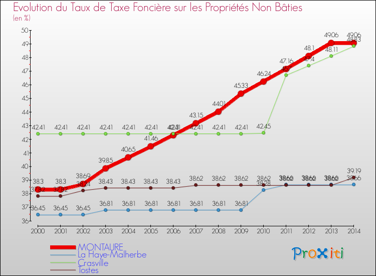Evolution du taux de la taxe foncière sur les immeubles et terrains non batis pour MONTAURE et les communes proches de 2000 à 2014 Comparaison des taux de la taxe foncière sur les immeubles et terrains non batis pour MONTAURE et les communes voisines de 2000 à 2014