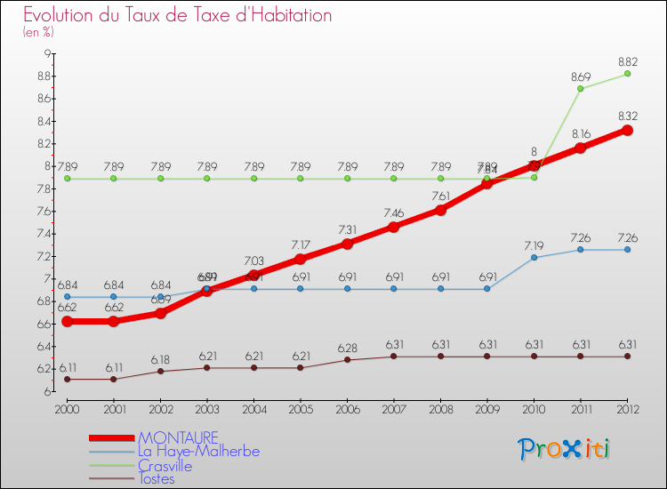 Evolution du taux de la taxe d'habitation pour MONTAURE et les communes proches Comparaison des taux de la taxe d'habitation pour MONTAURE et les communes voisines
