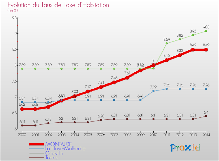 Evolution du taux de la taxe d'habitation pour MONTAURE et les communes proches de 2000 à 2014 Comparaison des taux de la taxe d'habitation pour MONTAURE et les communes voisines de 2000 à 2014
