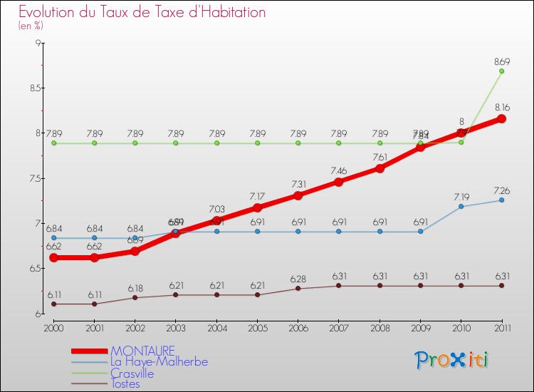 Evolution du taux de la taxe d'habitation pour MONTAURE et les communes proches Comparaison des taux de la taxe d'habitation pour MONTAURE et les communes voisines