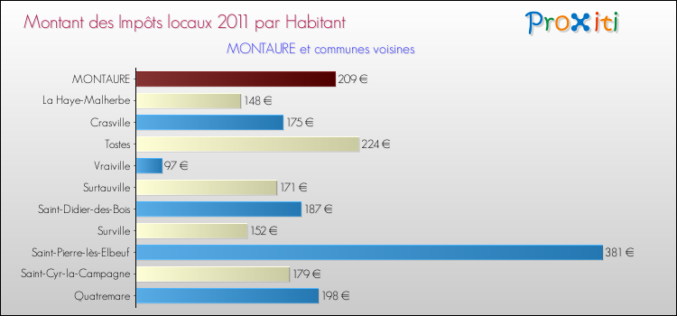 Montant des impôts locaux par Habitant pour MONTAURE et les communes proches Comparaison des impôts locaux par habitant pour MONTAURE et les communes voisines