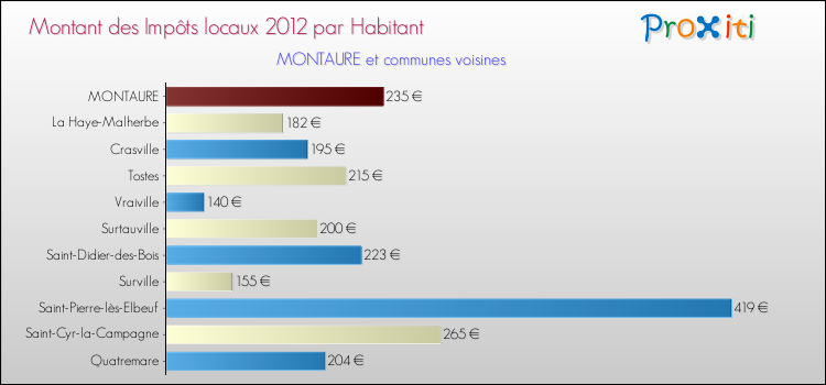 Montant des impôts locaux par Habitant pour MONTAURE et les communes proches Comparaison des impôts locaux par habitant pour MONTAURE et les communes voisines