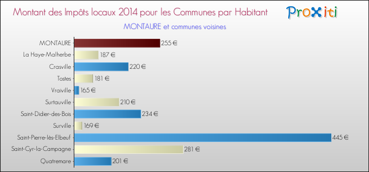 Montant des impôts locaux par Habitant pour MONTAURE et les communes proches en 2014 Comparaison des impôts locaux par habitant pour MONTAURE et les communes voisines en 2014