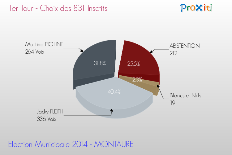 Résultats par rapport aux inscrits au 1er Tour des Elections Municipales 2014 de la commune de MONTAURE Elections Municipales 2014 - Résultats par rapport aux inscrits au 1er Tour pour la commune de MONTAURE