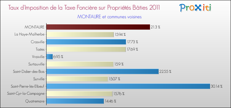 Taux d'imposition de la taxe foncière sur le bati 2011 pour MONTAURE et les communes proches Comparaison des taux d'imposition de la taxe foncière sur le bati 2011 pour MONTAURE et les communes voisines