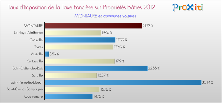 Taux d'imposition de la taxe foncière sur le bati 2012 pour MONTAURE et les communes proches Comparaison des taux d'imposition de la taxe foncière sur le bati 2012 pour MONTAURE et les communes voisines