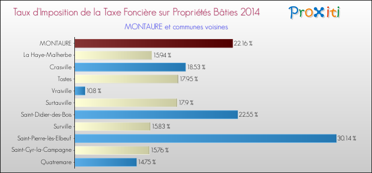 Taux d'imposition de la taxe foncière sur le bati 2014 pour MONTAURE et les communes proches Comparaison des taux d'imposition de la taxe foncière sur le bati 2014 pour MONTAURE et les communes voisines