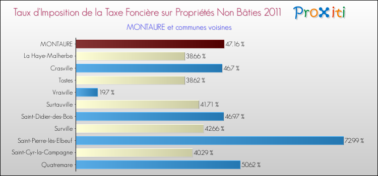 Taux d'imposition de la taxe foncière sur les immeubles et terrains non batis 2011 pour MONTAURE et les communes proches Comparaison des taux d'imposition de la taxe foncière sur les immeubles et terrains non batis 2011 pour MONTAURE et les communes voisines