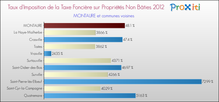 Taux d'imposition de la taxe foncière sur les immeubles et terrains non batis 2012 pour MONTAURE et les communes proches Comparaison des taux d'imposition de la taxe foncière sur les immeubles et terrains non batis 2012 pour MONTAURE et les communes voisines