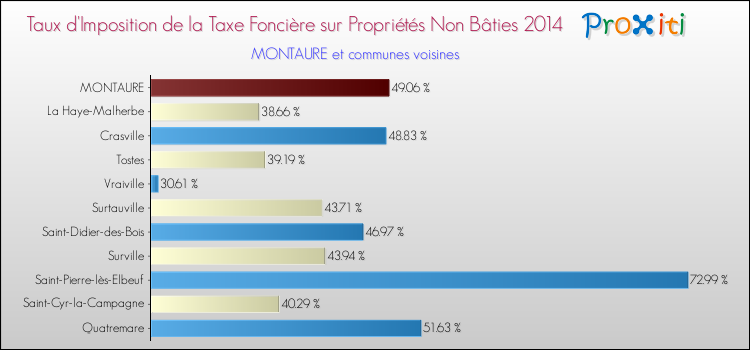 Taux d'imposition de la taxe foncière sur les immeubles et terrains non batis 2014 pour MONTAURE et les communes proches Comparaison des taux d'imposition de la taxe foncière sur les immeubles et terrains non batis 2014 pour MONTAURE et les communes voisines
