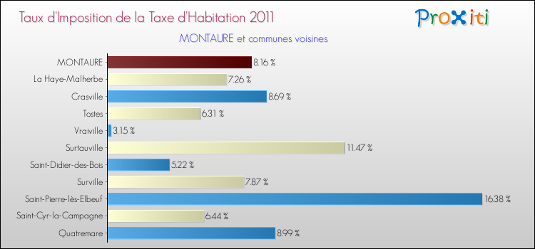 Taux d'imposition de la taxe d'habitation 2011 pour MONTAURE et les communes proches Comparaison des taux d'imposition de la taxe d'habitation 2011 pour MONTAURE et les communes voisines