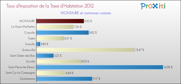 Taux d'imposition de la taxe d'habitation 2012 pour MONTAURE et les communes proches Comparaison des taux d'imposition de la taxe d'habitation 2012 pour MONTAURE et les communes voisines