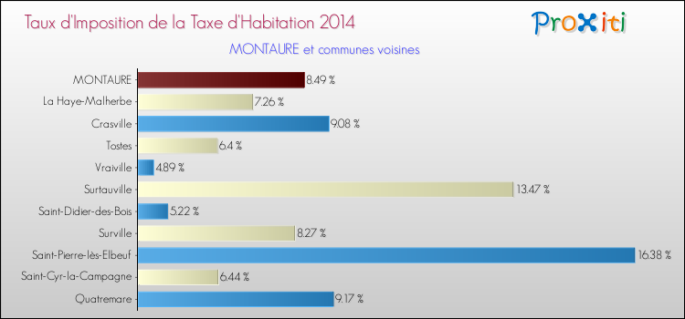 Taux d'imposition de la taxe d'habitation 2014 pour MONTAURE et les communes proches Comparaison des taux d'imposition de la taxe d'habitation 2014 pour MONTAURE et les communes voisines