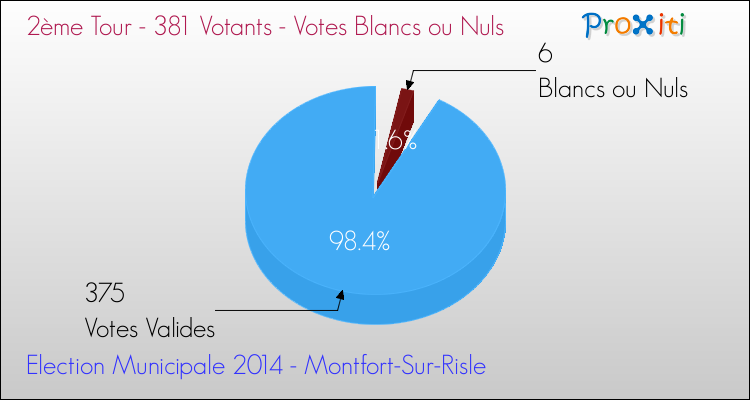 Votes blancs ou nuls au 2ème Tour des Elections Municipales 2014 de la commune de Montfort-Sur-Risle Elections Municipales 2014 - Votes blancs ou nuls au 2ème Tour pour la commune de Montfort-Sur-Risle