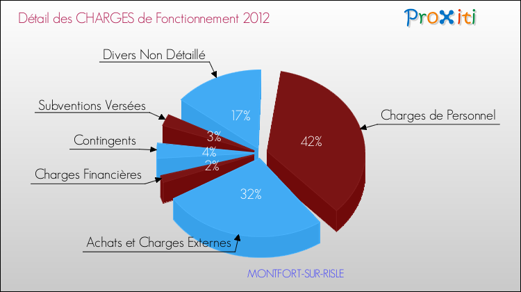 Décomposition des Charges de Fonctionnement 2012 de la commune de MONTFORT-SUR-RISLE Charges de Fonctionnement 2012 pour la commune de MONTFORT-SUR-RISLE