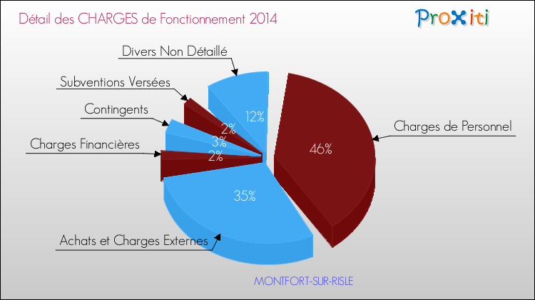 Décomposition des Charges de Fonctionnement 2014 de la commune de MONTFORT-SUR-RISLE Charges de Fonctionnement 2014 pour la commune de MONTFORT-SUR-RISLE