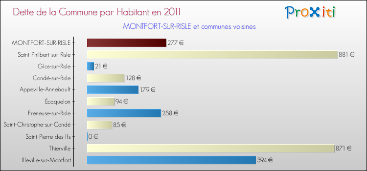 Dette par habitant de la commune en 2011 pour MONTFORT-SUR-RISLE et les communes proches Comparaison de la dette par habitant de la commune en 2011 pour MONTFORT-SUR-RISLE et les communes voisines