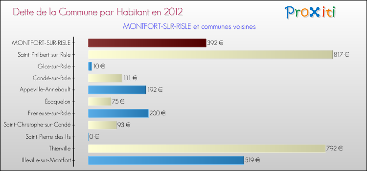Dette par habitant de la commune en 2012 pour MONTFORT-SUR-RISLE et les communes proches Comparaison de la dette par habitant de la commune en 2012 pour MONTFORT-SUR-RISLE et les communes voisines